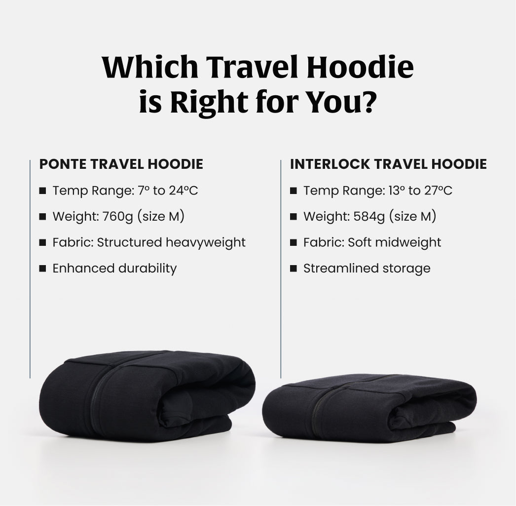 A comparison graphic showing two folded black travel hoodies on a light gray background. At left, Ponte Travel Hoodie - Temp range: 7-24℃, Weight: 760g, Fabric: structured heavyweight,Enhanced Durability. At right, Interlock Travel Hoodie - Temp range: 13–27℃, Weight: 584g, Fabric: Soft midweight, Streamlined storage. 